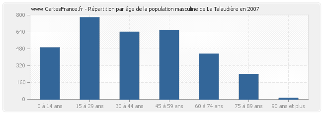 Répartition par âge de la population masculine de La Talaudière en 2007